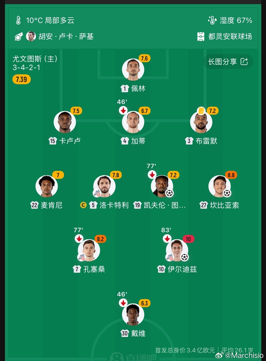 看似全场碾压局，实则并不简单，上半场比萨还有体力的时候踢的挺不错，你妇久攻不下差