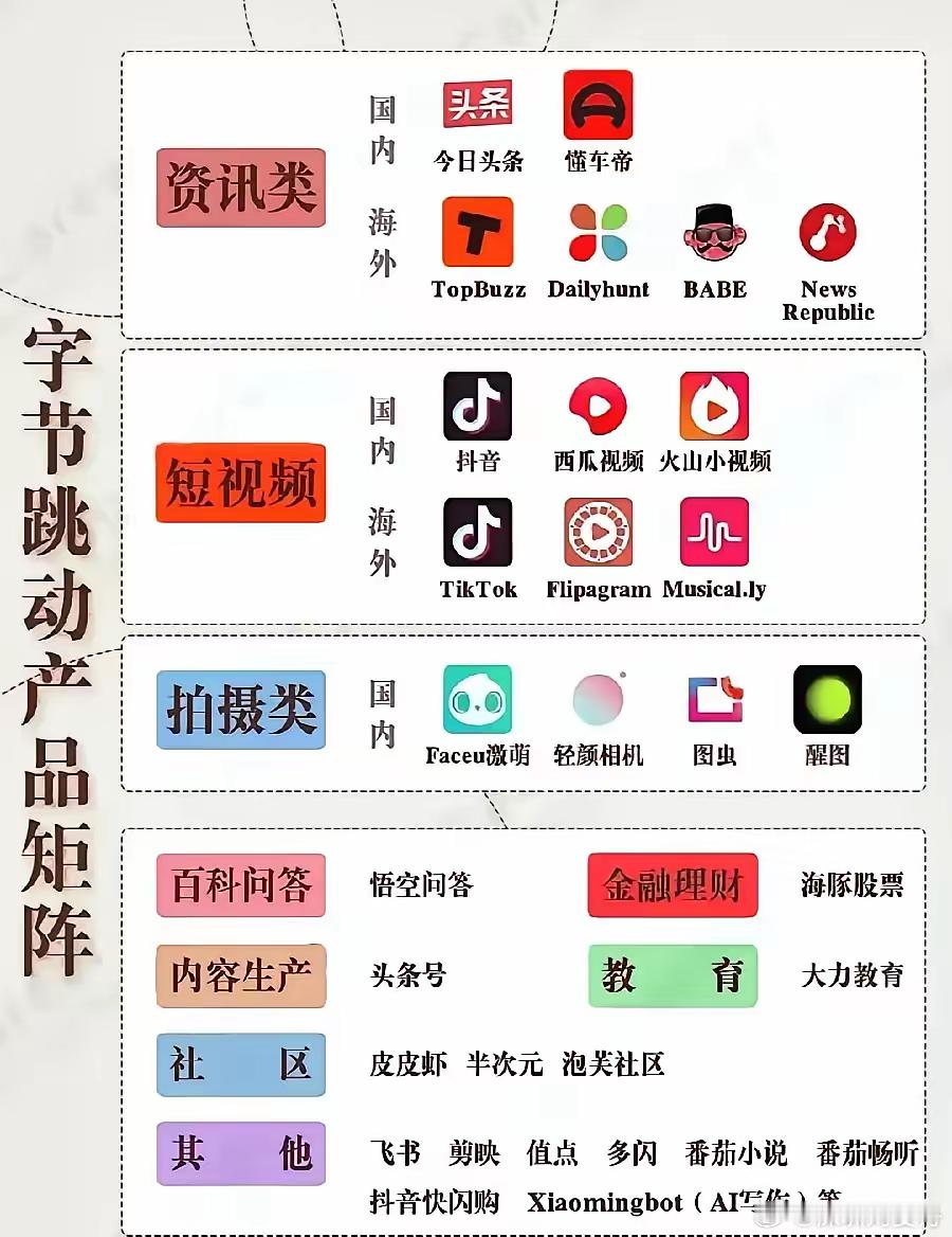 字节跳动集团：产品矩阵！字节除了抖音、今日头条、西瓜视频，还有哪些产品呢？咨询类