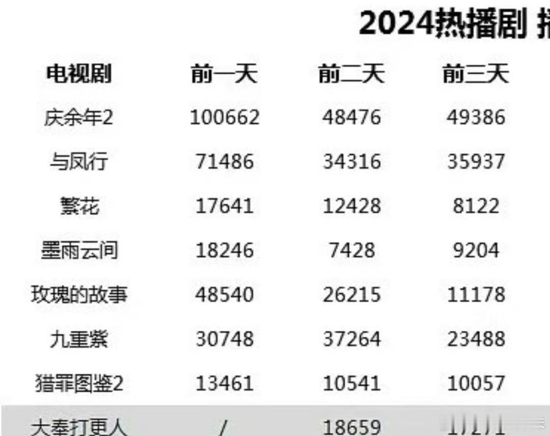 杨紫、李现《国色芳华》百指破5w，目前次于与凤行，排名第三，还得是紫，古装不会存