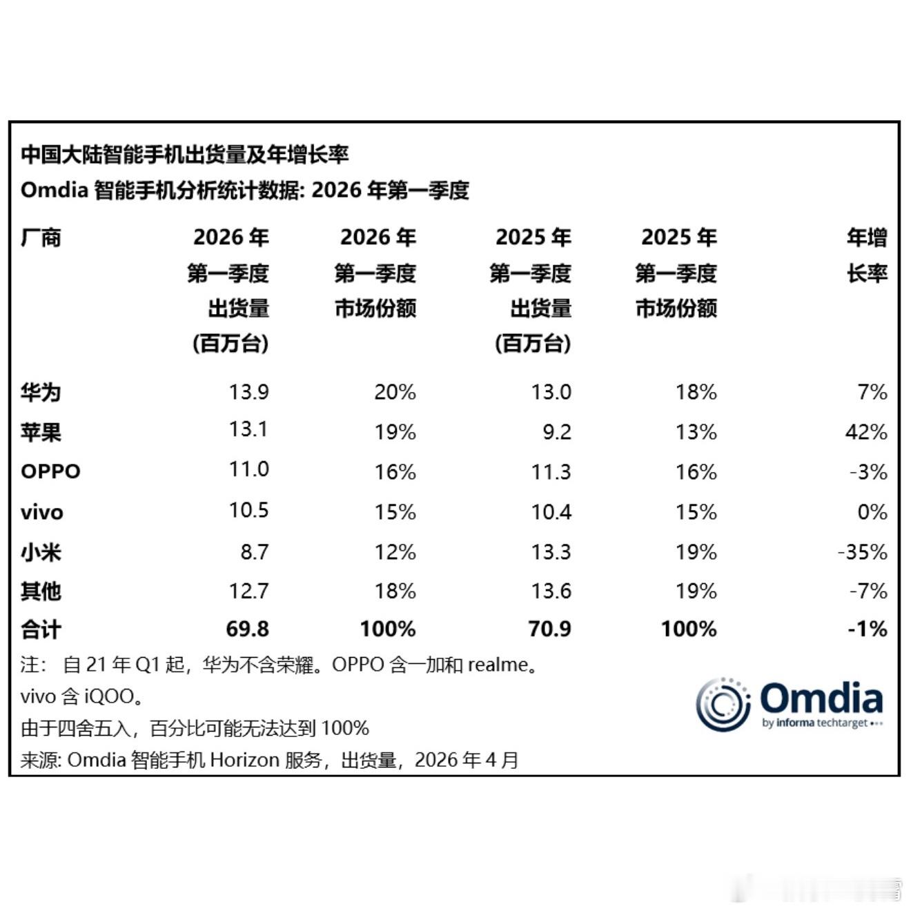 【Omdia公布2026年Q1季度国内手机出货量排名Top5】①、华为     