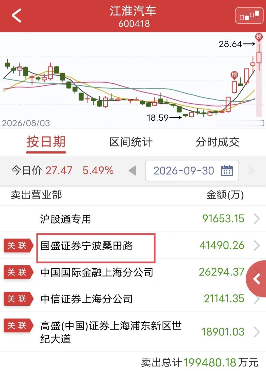 桑田路出货4.1亿！

今天江淮汽车上板后被砸。

盘后龙虎榜显示，桑田路卖出4
