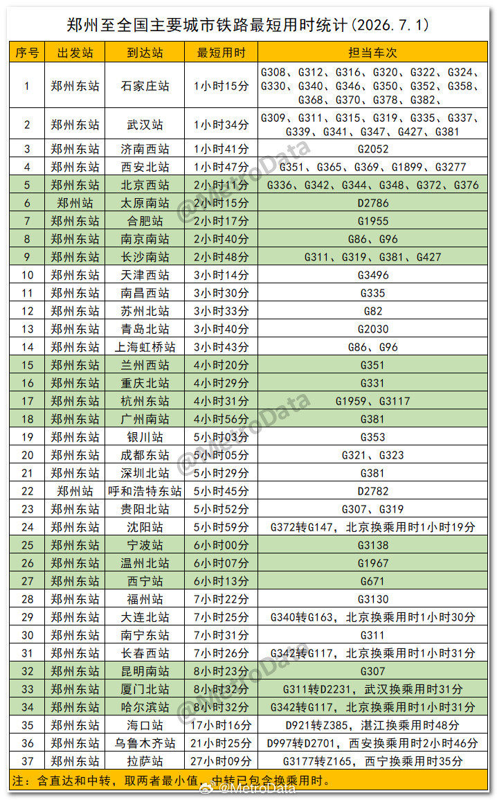 截至2026年7月1日，郑州、武汉、西安至全国主要城市铁路最短用时统计。    