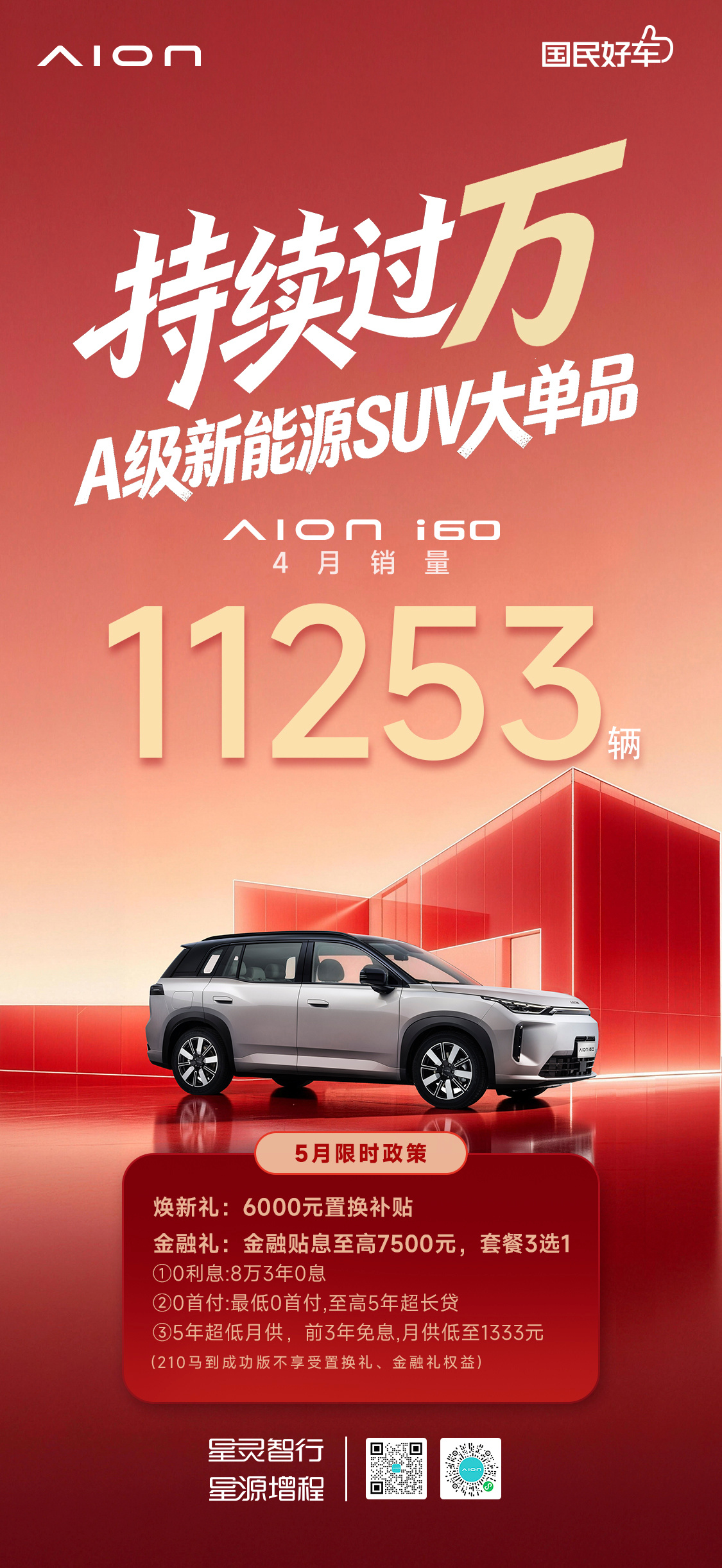 埃安i60 上个月销量又稳健破万。4月销量斩获11253台，再度稳健破万。最近有
