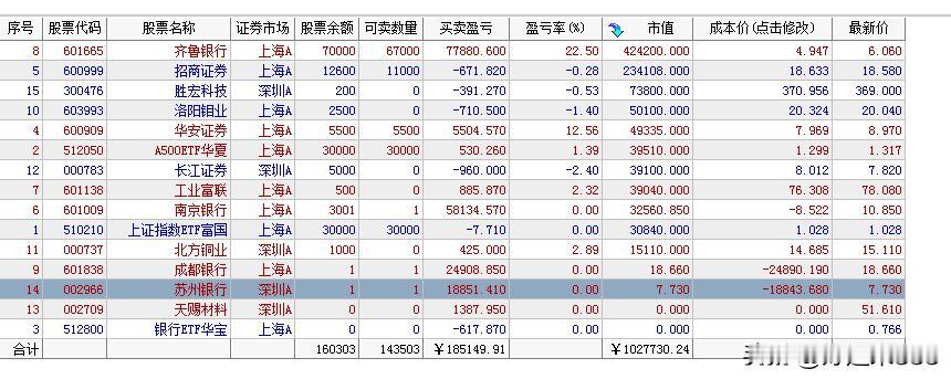 科技股该回调了吧？因为我今天买了。

今天风格还是在科技股，芯片，光模块，PCB