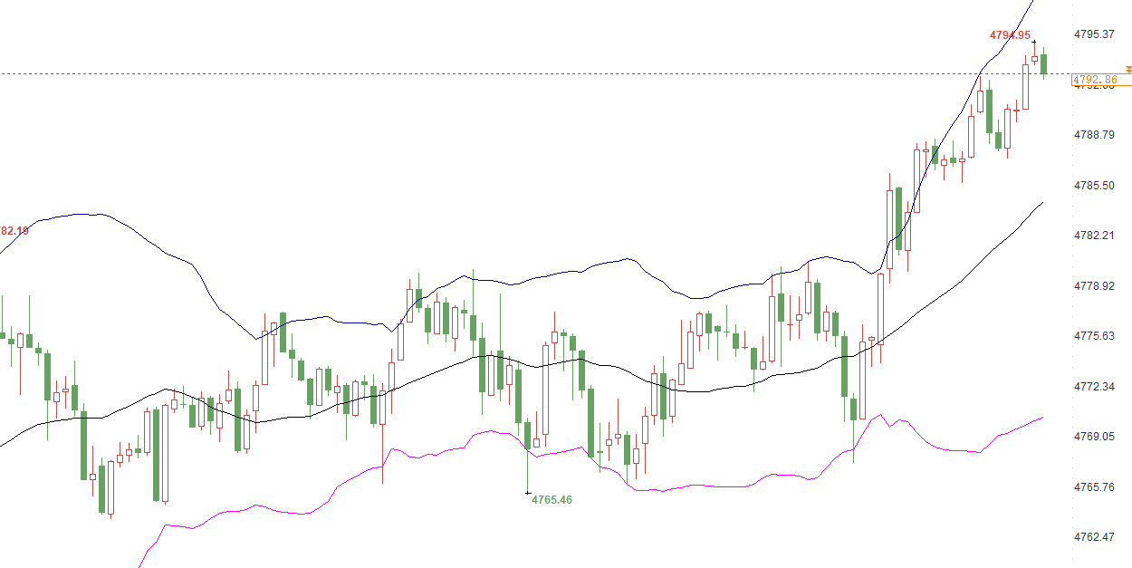 本周最后一单以失败告终，4785空单已严格按照止损原则亏损80点出局，借口没关系
