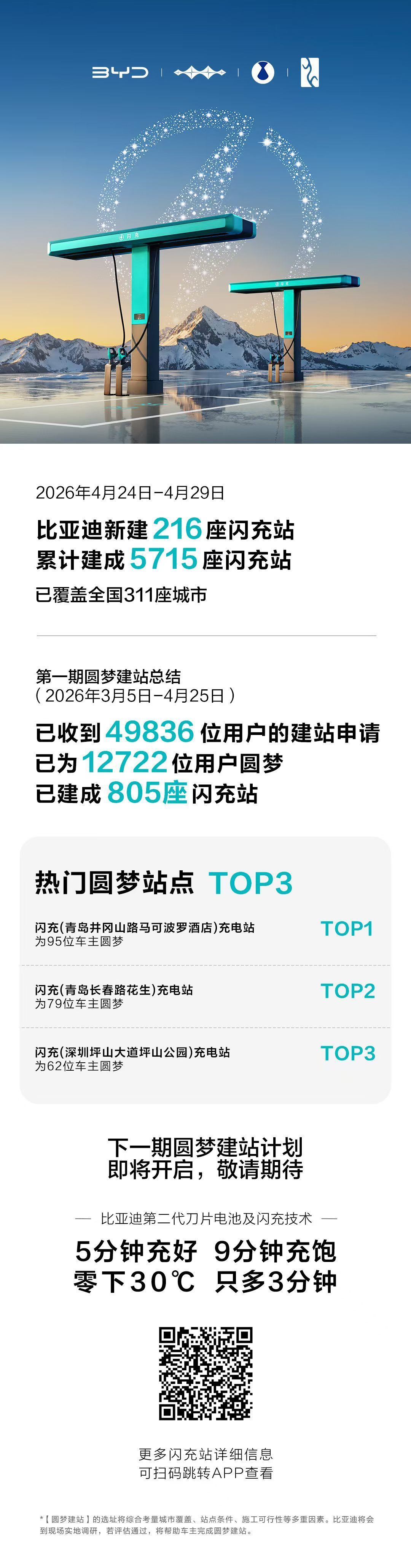 2026年4月24日-4月29日比亚迪新建216座闪充站累计建成5715座闪充站