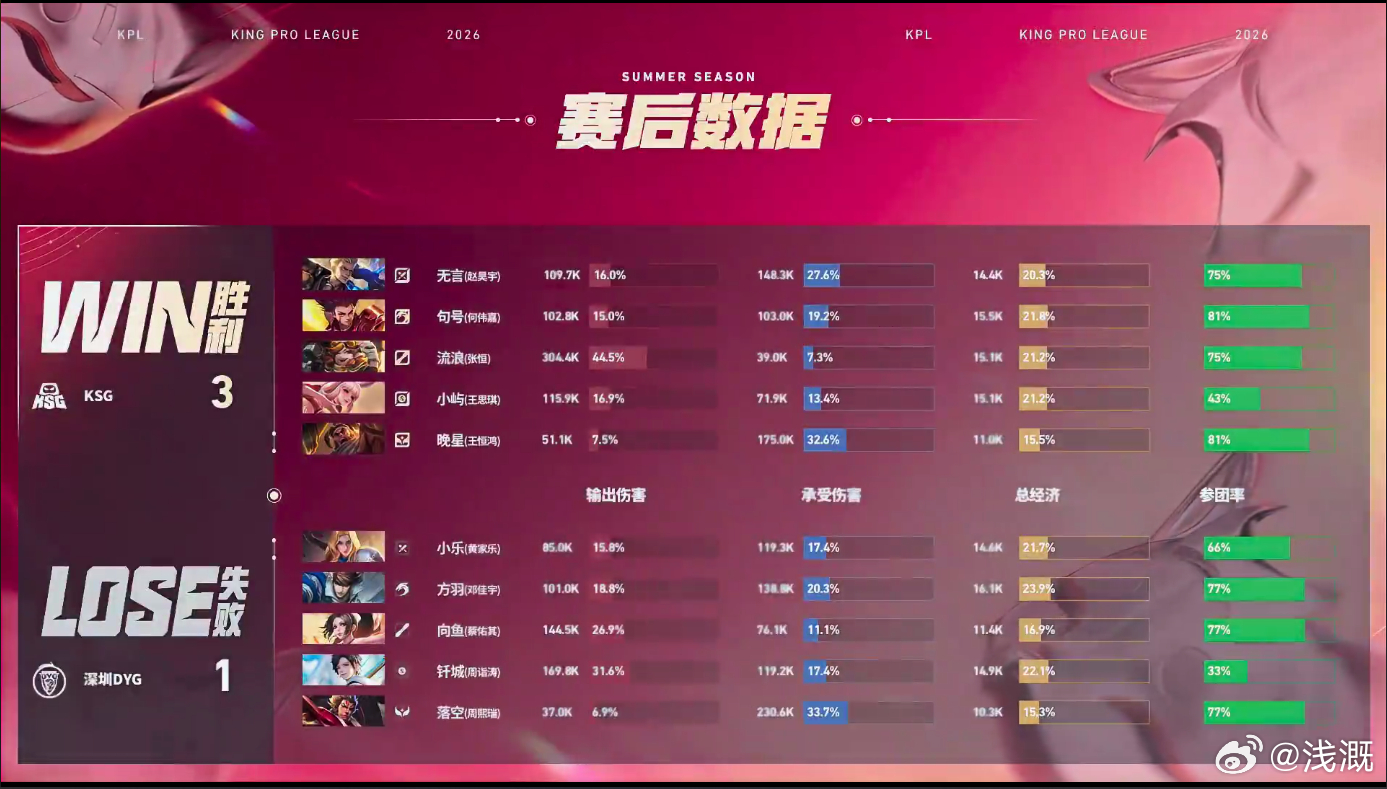 无言MVP榜一大哥KSG战胜DYG无言斩获二连MVP登顶夏季赛MVP榜首，多次突