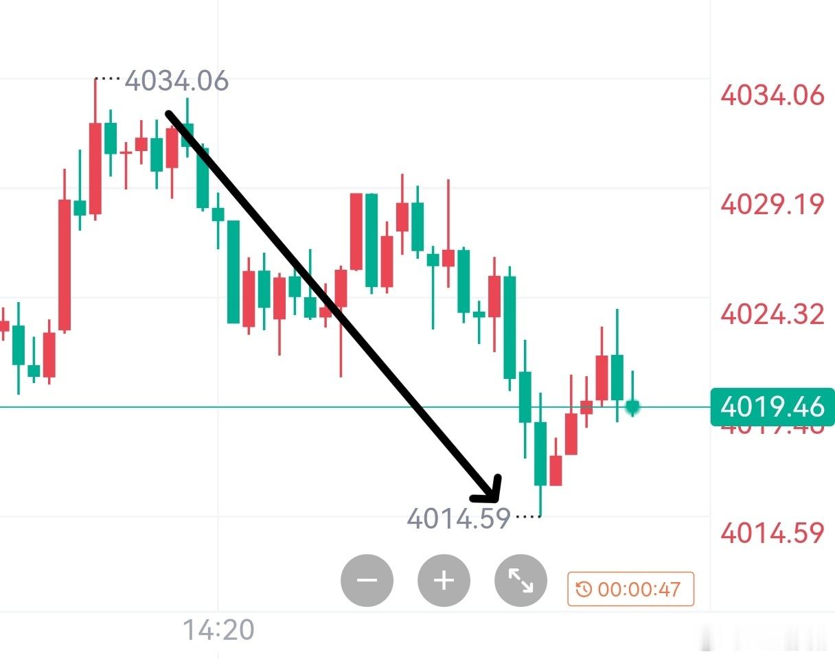 空洛带10点！4030-4020，行情震荡磨人，心态始终如一，结果定不负期待！ 