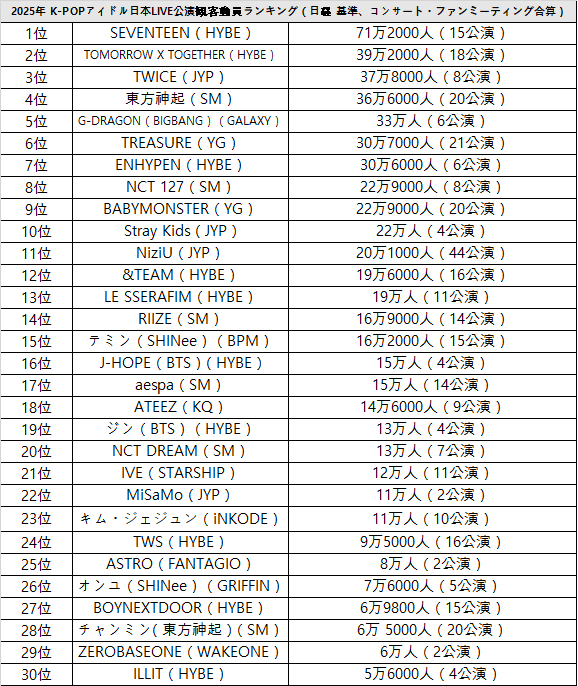 【Twi】 2025年日本K-pop偶像巡演观众人数排TOP30： 