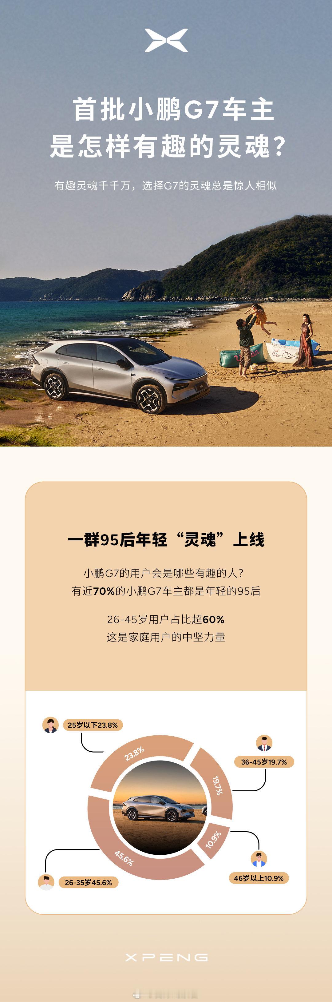 买小鹏G7用户对比最多是ModelY 小鹏 G7 发布了一份最新的用户画像。除了