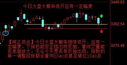 【6月23日阿正A股盘前分析：今日大盘继续低开无疑 且有一定幅度】

     