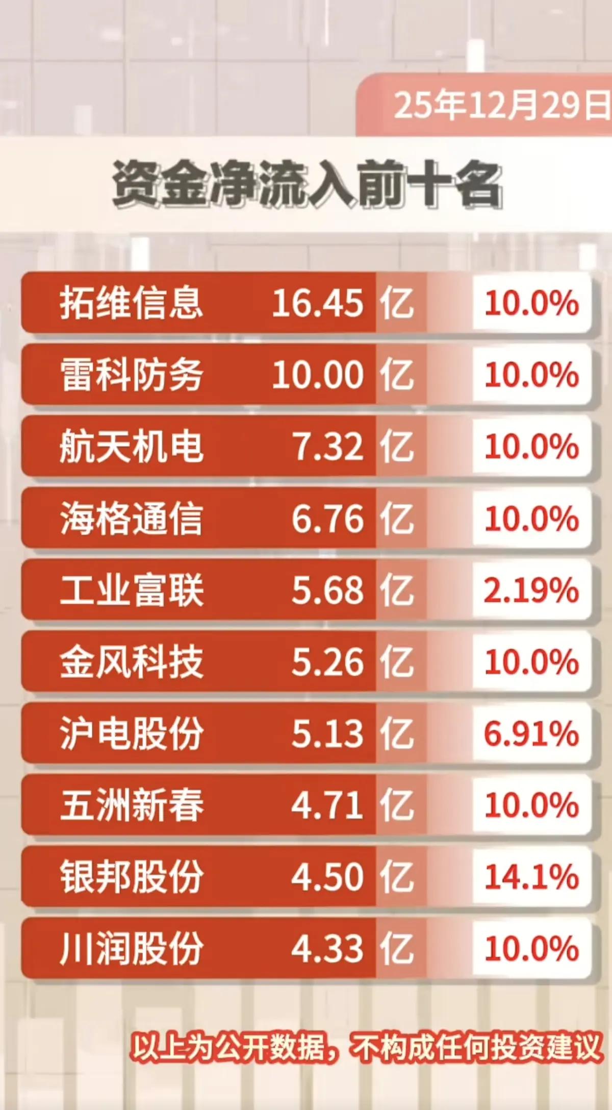 12月29日，周一A股资金流入流出一览表！！！

今日，A股拓维信息主力资金流入