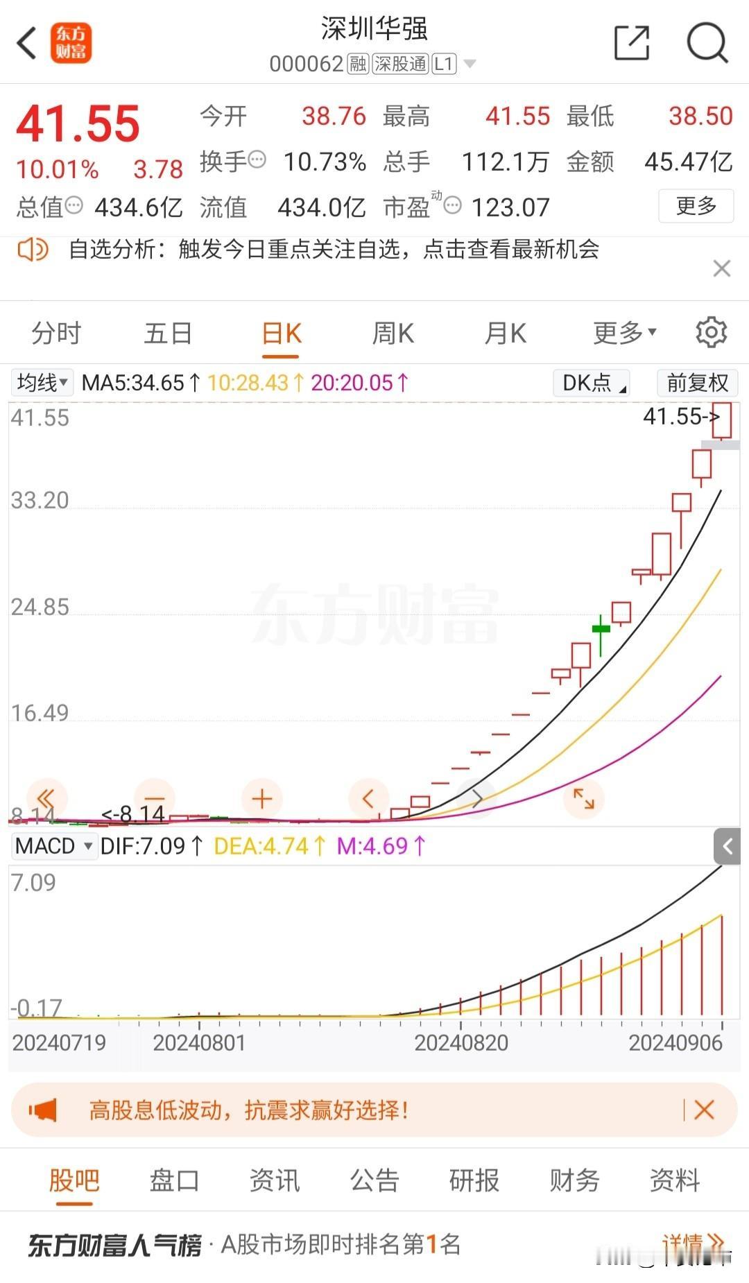 下周谁会接替深圳华强抗大旗？

2023年捷荣技术走势波澜壮阔，22天17板，1