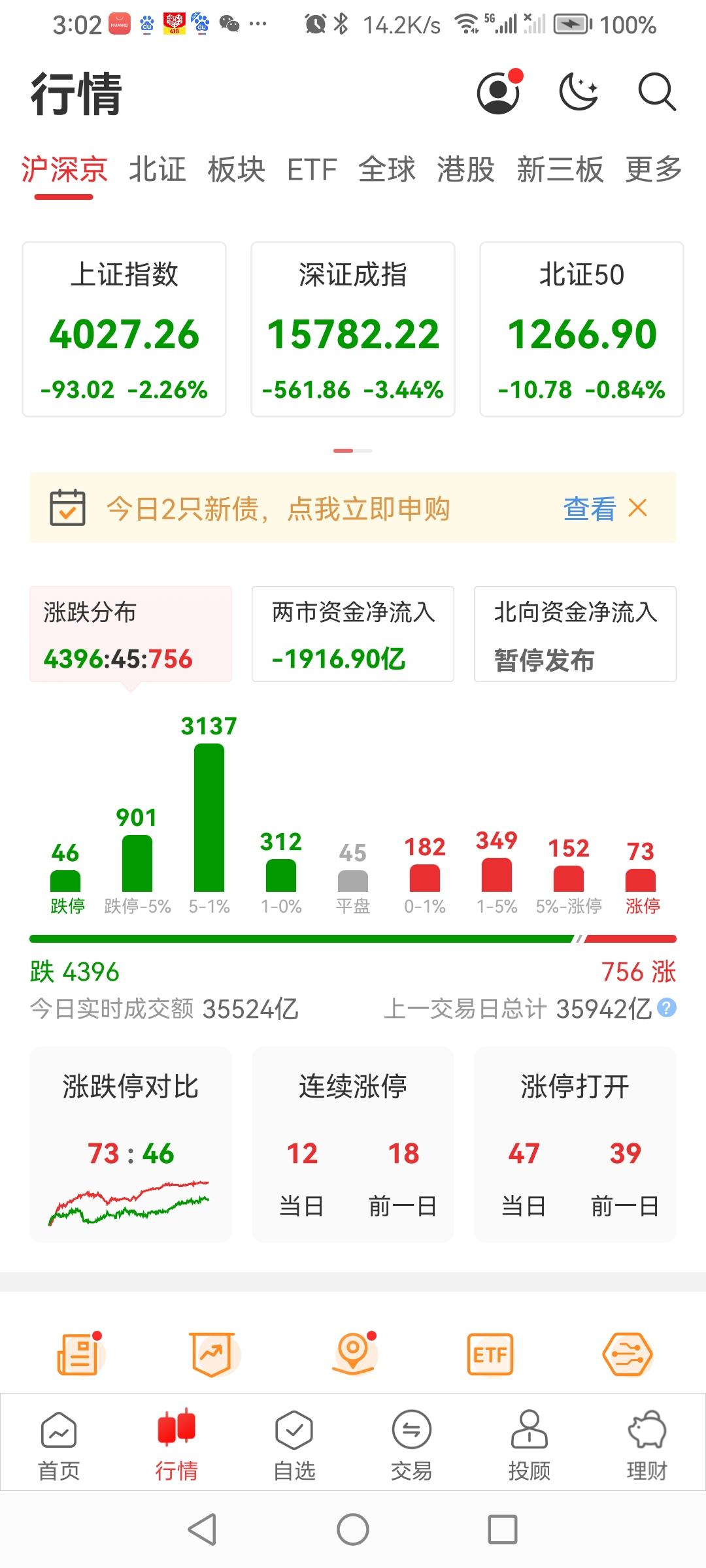 今天大盘在多数看涨声中集体低开，震荡下行，沪指最低下探至4007.86
三大股指