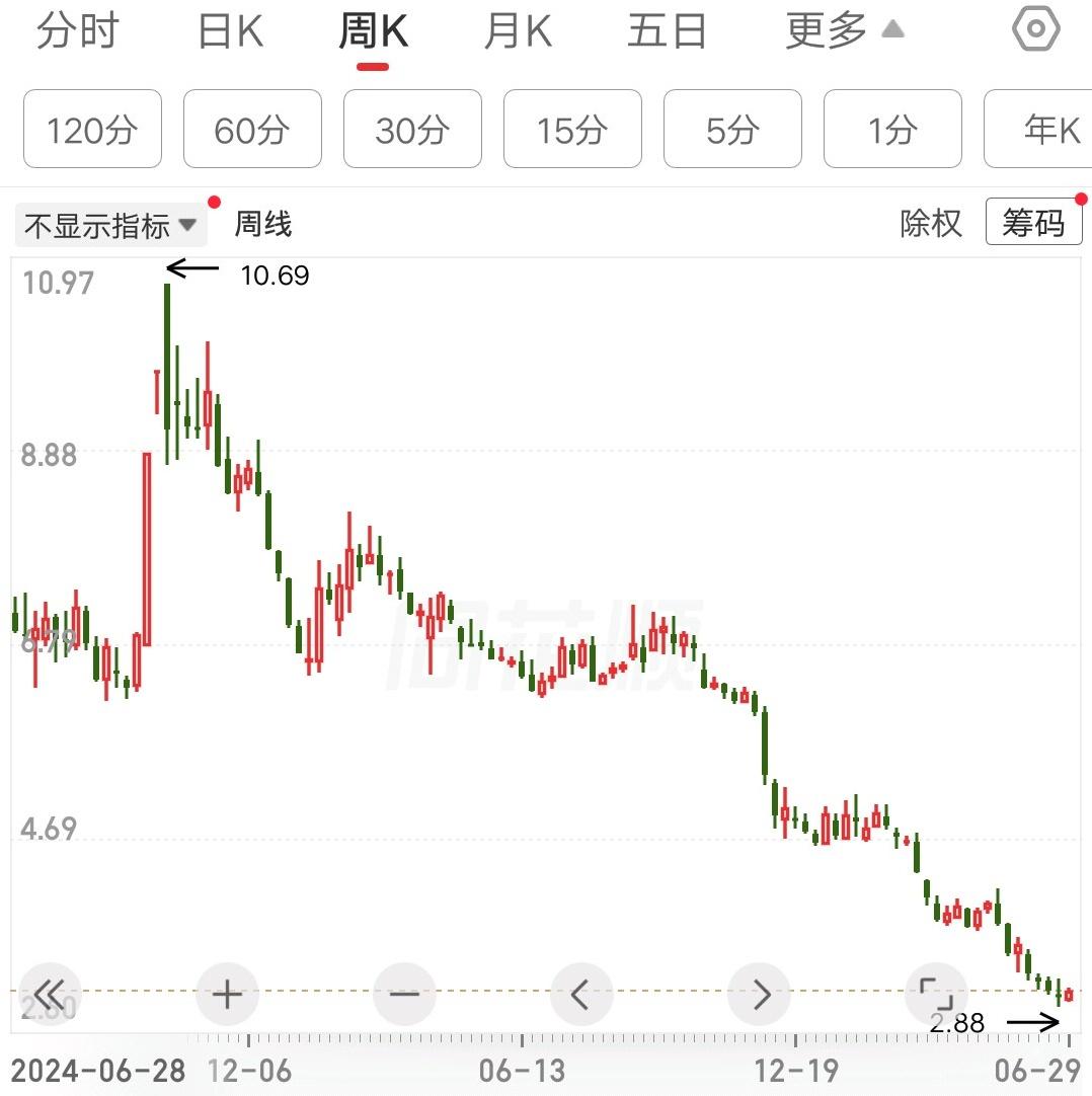 这走势是奔着退市去的吗？2024年国庆前后拉了四个涨停板，也就是这波大牛市启动的