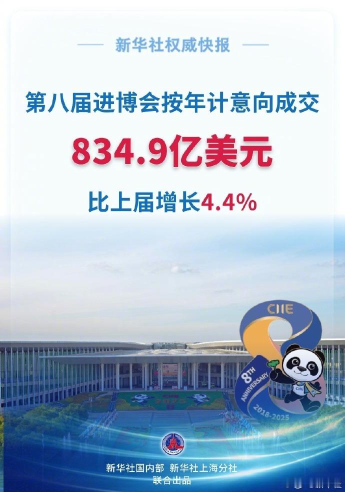 第八届进博会按年计意向成交额创历史新高【第八届进博会按年计意向成交额突破834亿