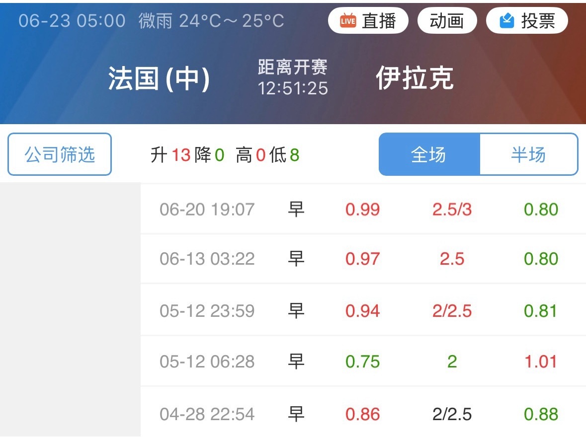 法国这场指数一度掉到过2球，然后硬生生弹回来了，连续拉到现在2.75。 