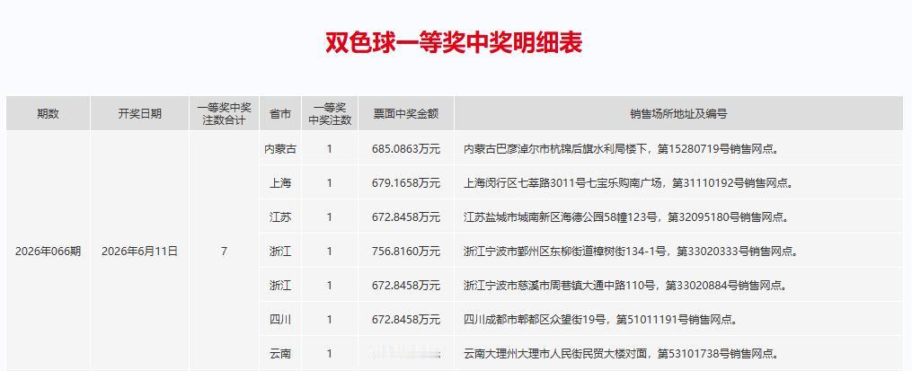 昨晚开奖的双色球，一等奖中出7注，其中浙江拿下两注，果然和预料的一样，不是独中，