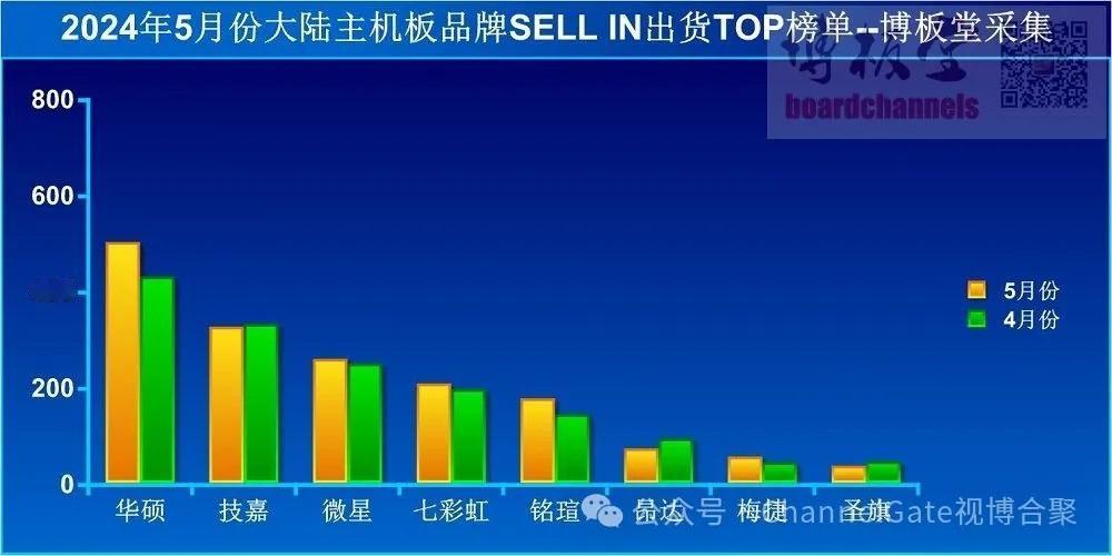 【2024年5月中国大陆主板出货量公布】近日，博板堂整理出各个主板品牌厂商202