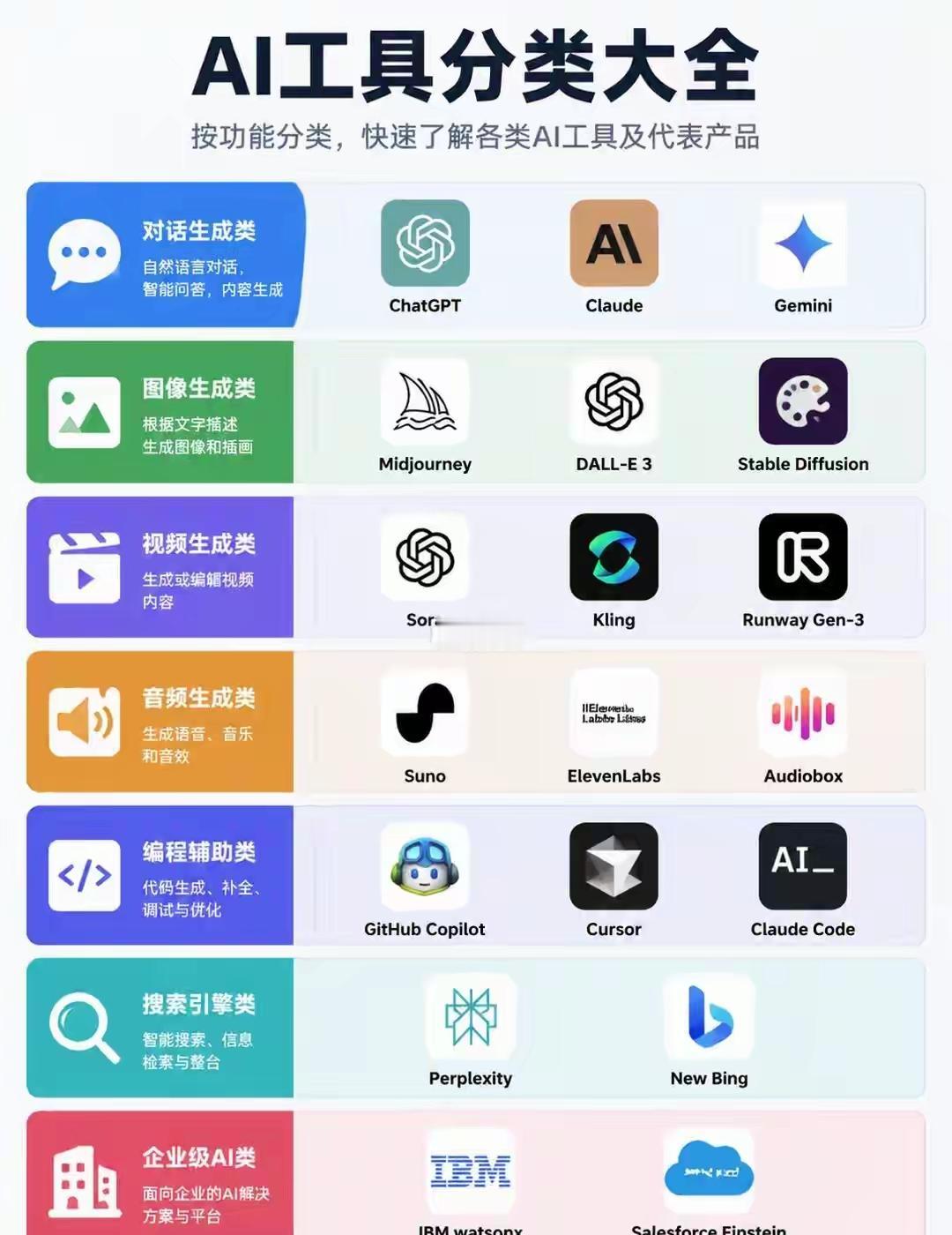 7大类主流AI工具分类&代表产品速览
 
1. 对话生成类（全能通用）
 
用途