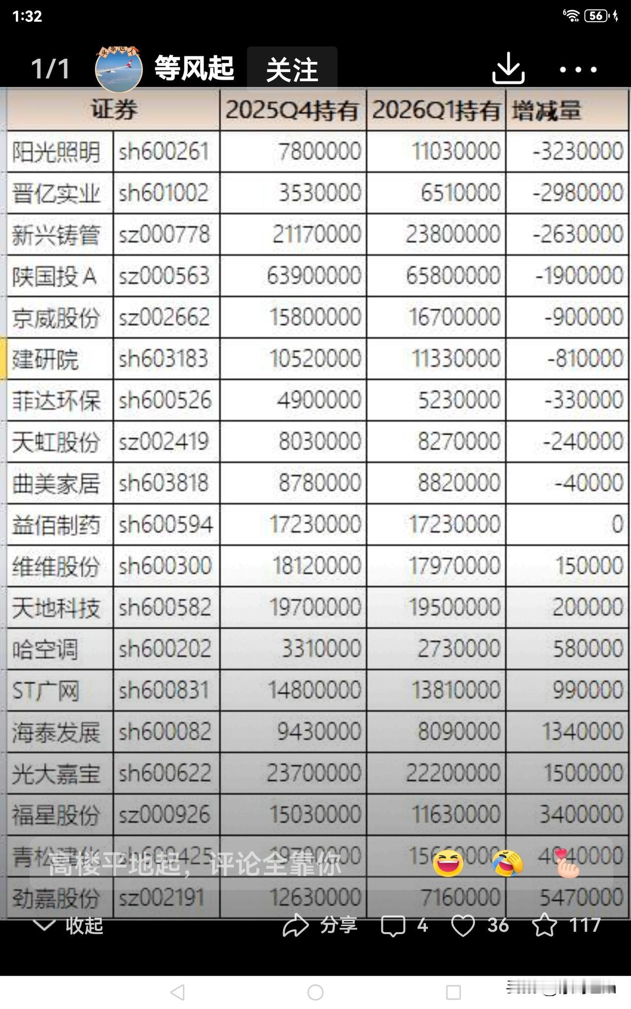 张素芬最新持仓曝光，我跟进了招商南油，至今都没赚到钱。关注的天地科技，股价也跌到