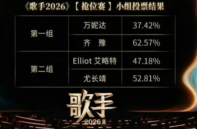 尤长靖歌手52.81%尤长靖这一战真的有点东西。以前总觉得他是那种温温柔柔、稳稳