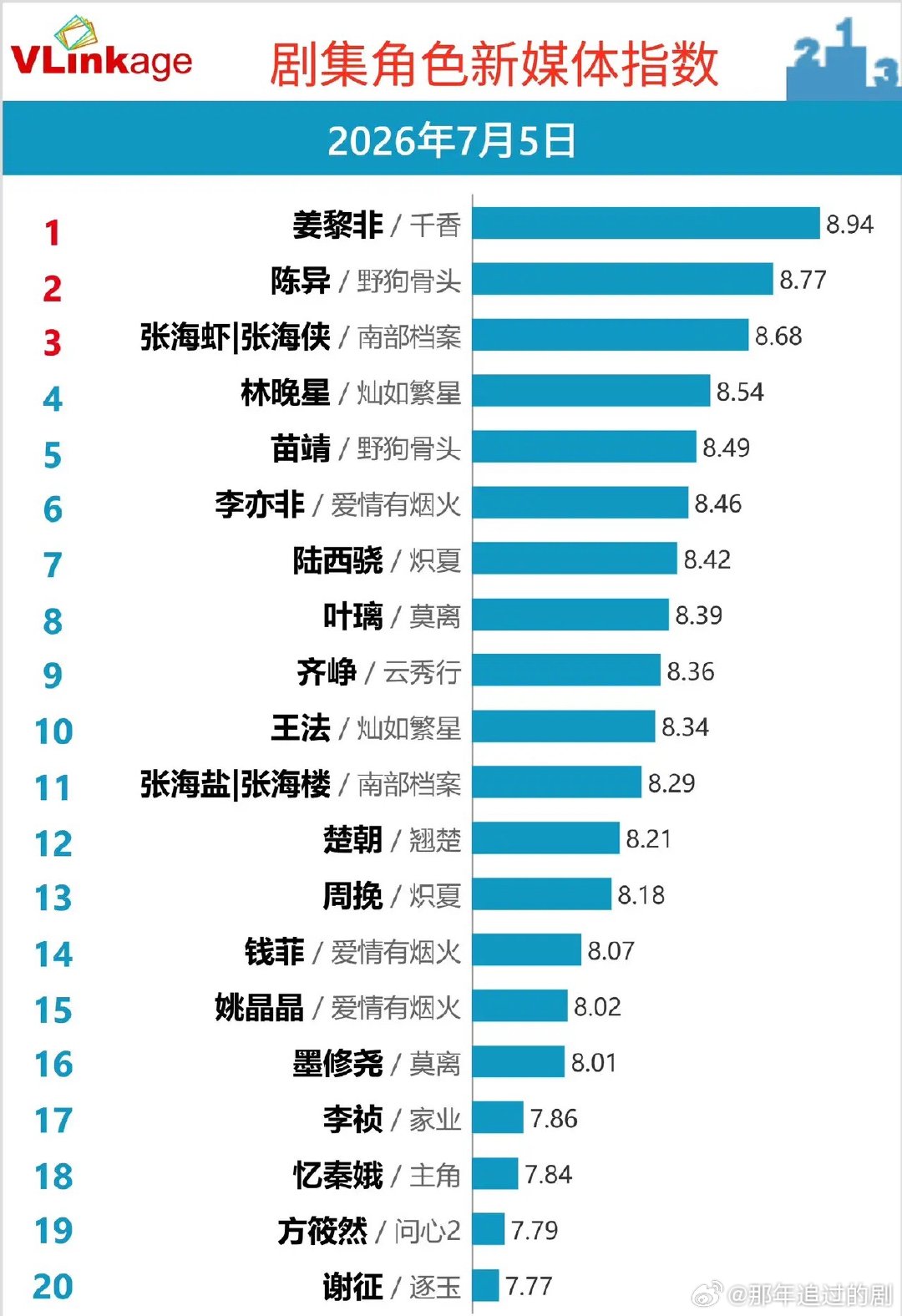 角色热度榜洗牌！双男主角色包揽前排7月5日V榜角色新媒体指数，榜单看点拉满。《千