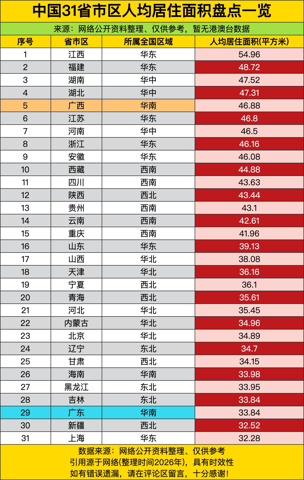 江西以54.96平米的人均居住面积，直接把“住得宽敞”这四个字刻进了DNA！看着
