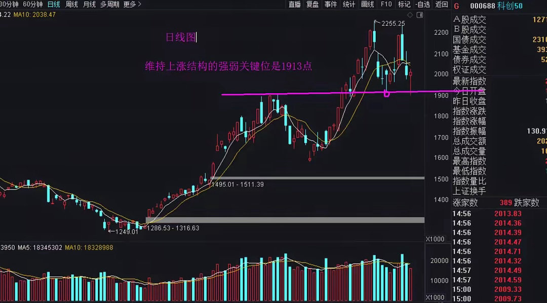 创业板日线维持上涨结构的强弱关键位是3808点，昨天破位，今天收回来，但是力度还