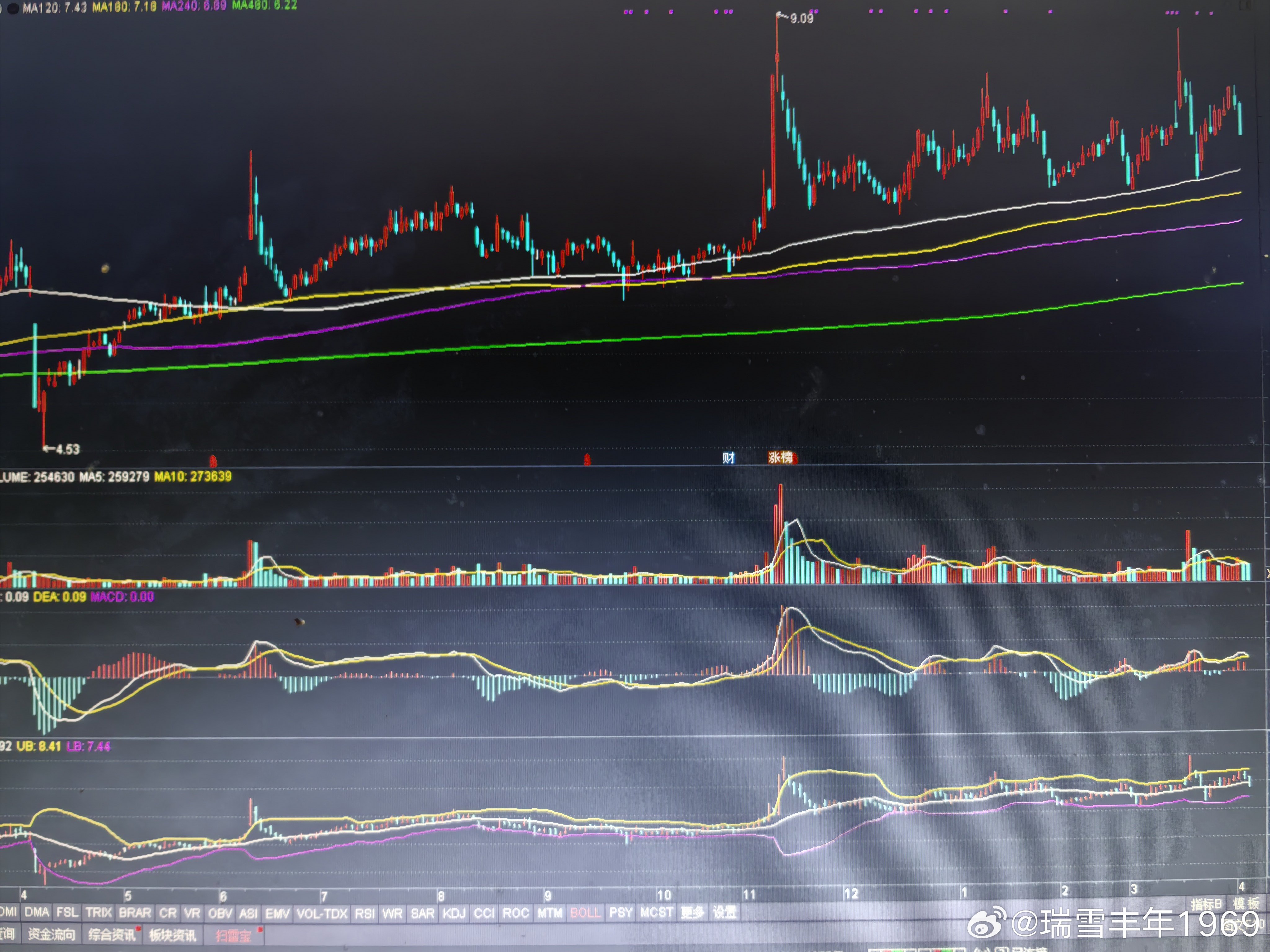 长期均线排列的三线平行，视觉美感。中期均线排列，下周有望走好。如果这类股票最终走