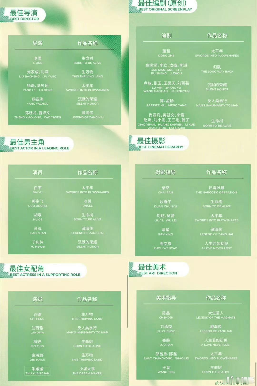 生命树获得白玉兰8项提名直观看，本届白玉兰总计13部剧集获得提名。「生命树」以8