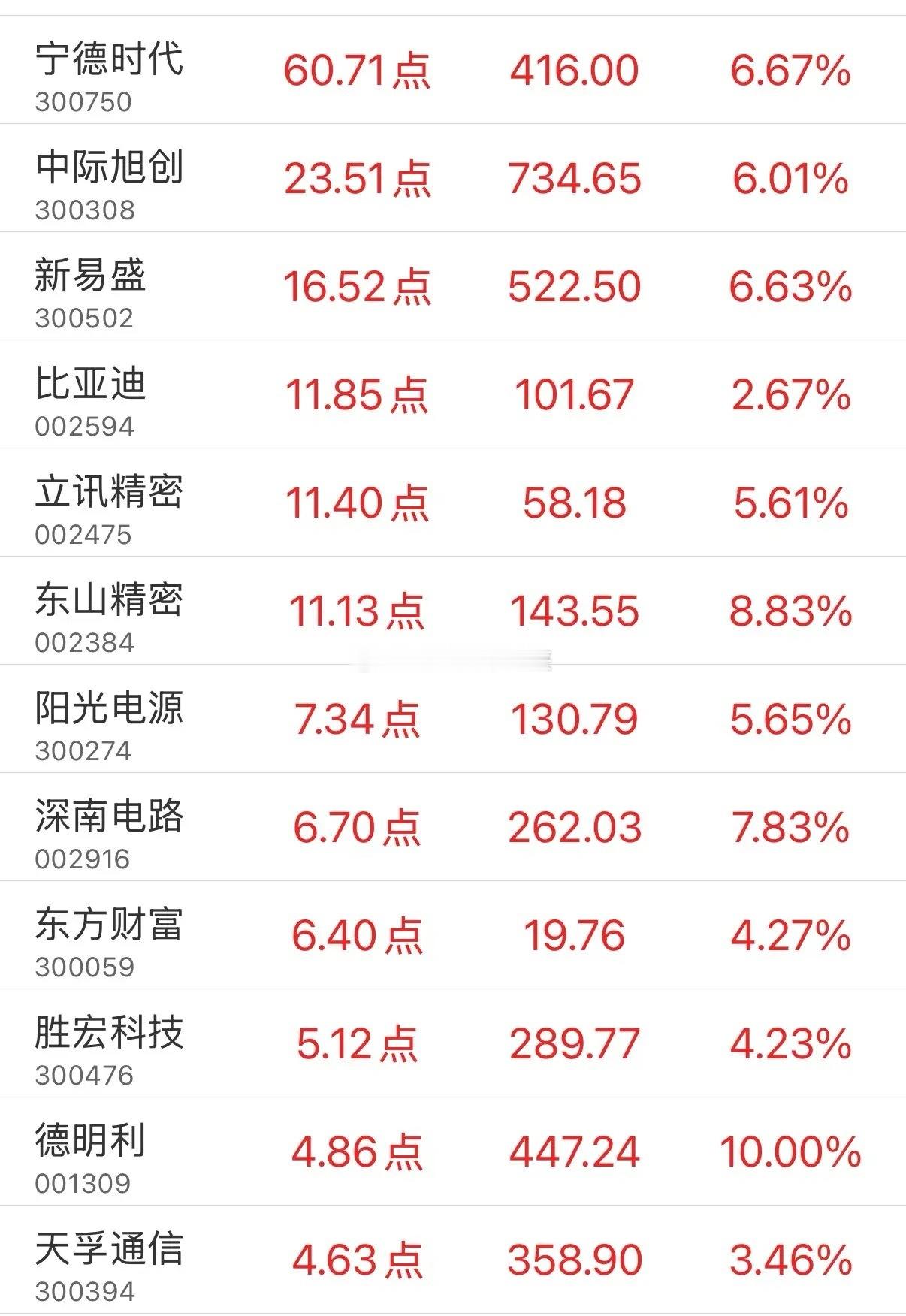 今天是大市值票的表演，有多家千亿甚至万亿市值的大票涨幅超过了5%！1、宁德时代，