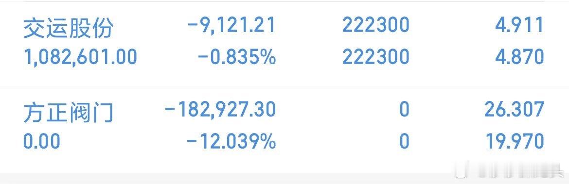 方正块跌到支撑位了，莎莎早上忍不住吧方正清仓了，只留了交运，本来想清仓等待机会的