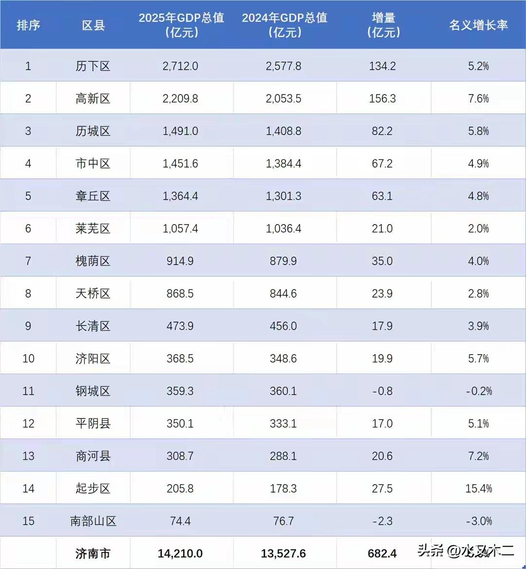 济南是全国少数几个不是省内GDP第一的省会城市，2025年GDP总值虽然达到了1