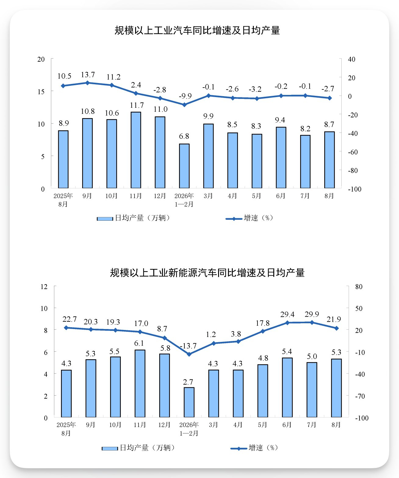 国家统计局：汽车269.7万辆，降2.7%，其中新能源汽车164.7万辆，增21