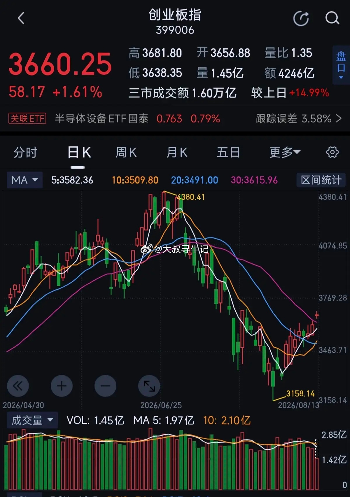 创业板下一目标3800点，有效突破将挑战4000点今天创业板站上30天均线，下一