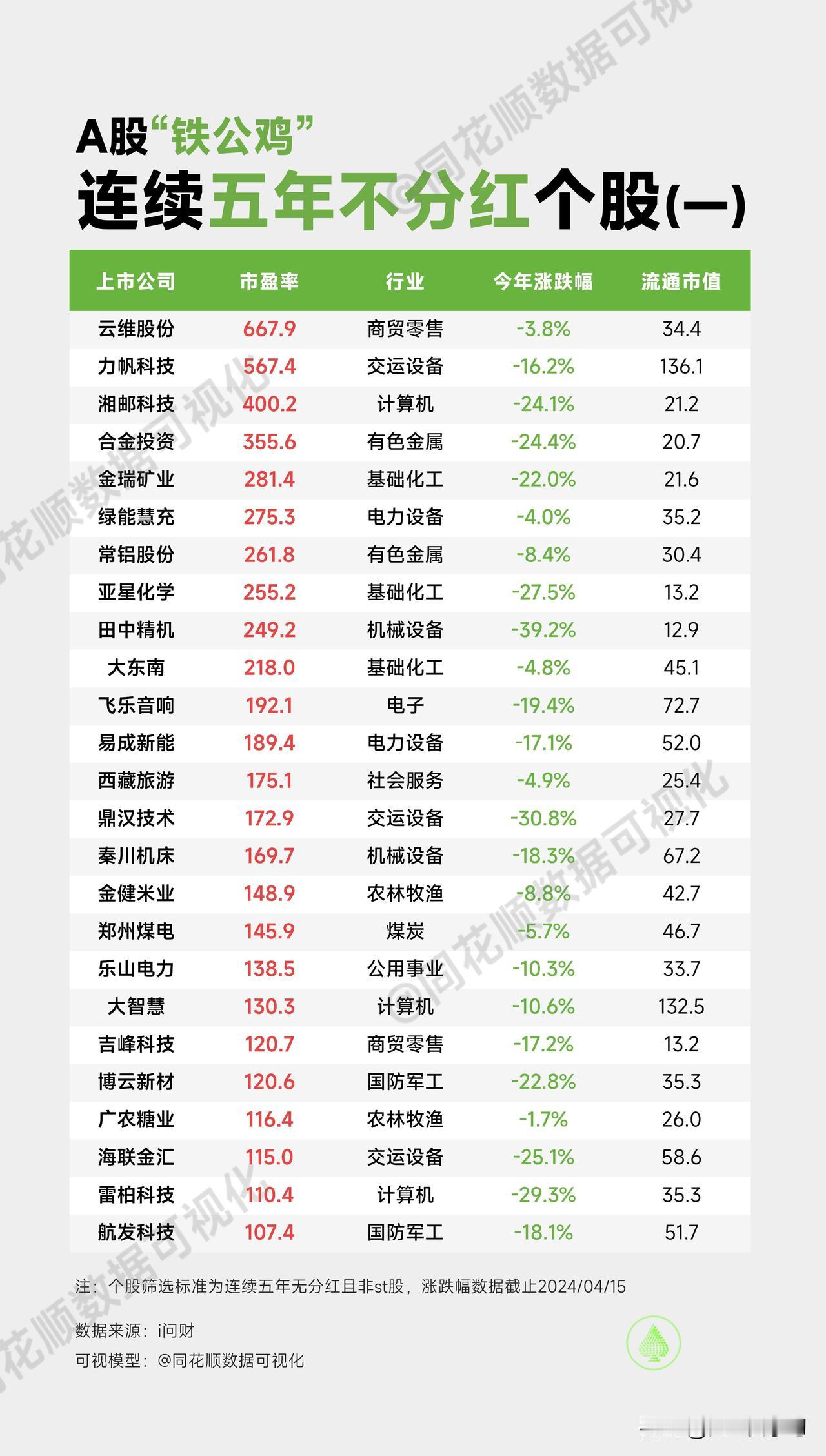 当心！A股连续五年不分红个股汇总来了