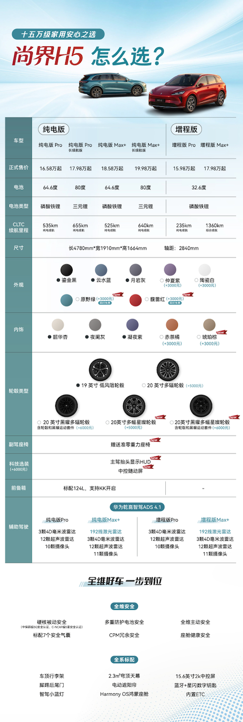 尚界H5焕新上市15.98万元起尚界H5焕新升级后，一线销售对产品端的反馈很不错