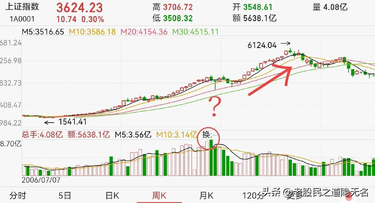 收在3727点，强不强？
说个冷知识，可能大家还不知道，今天是近十年第四天收在3