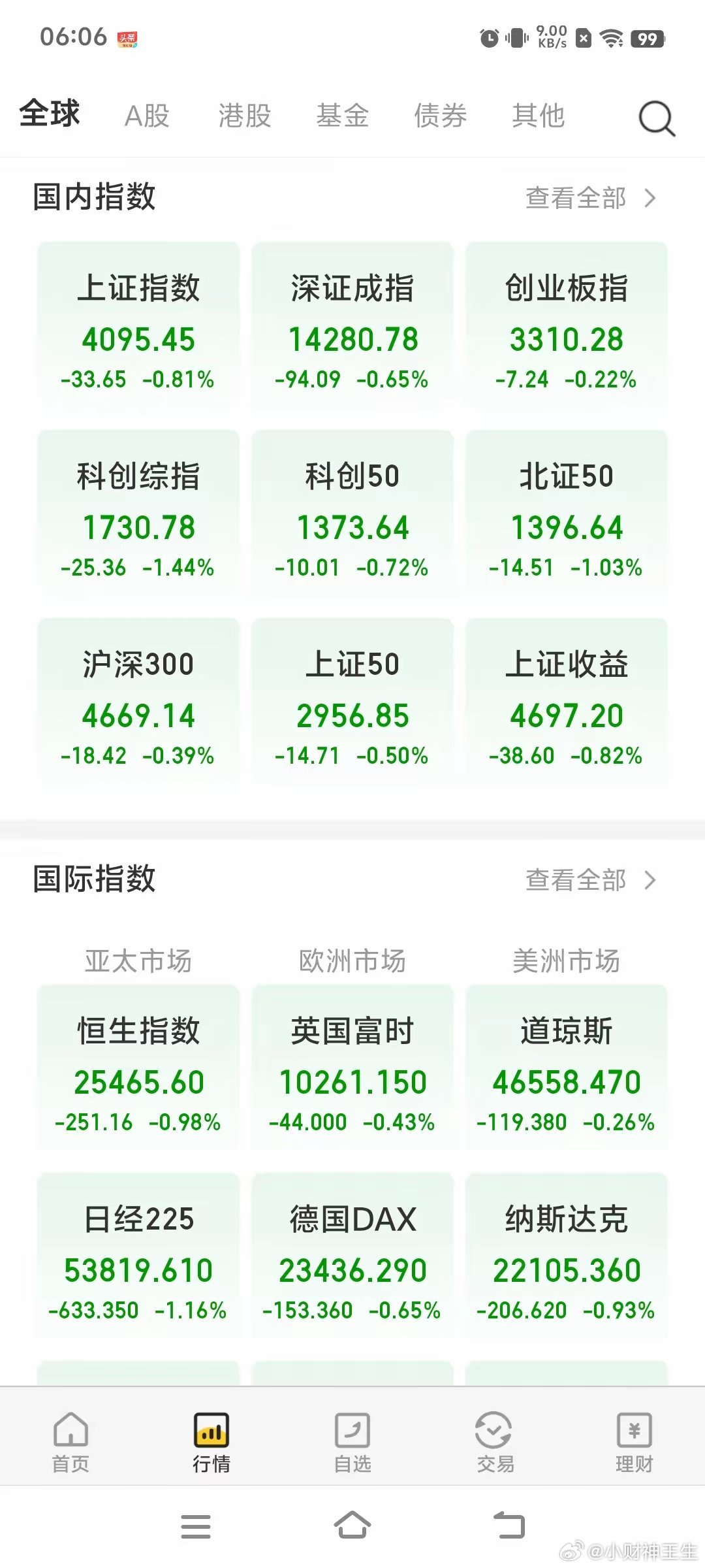 明日A股对策       上周五，春风又绿全球股，而且几乎都是清一色的冲高回落的