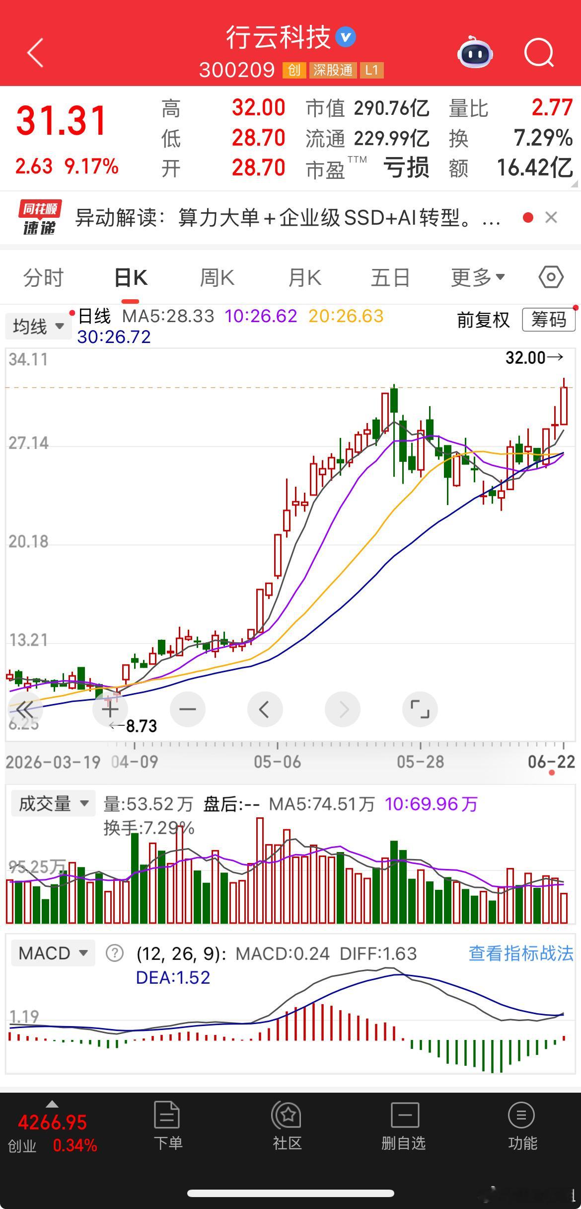 6.15微博展示的行云科技上车的伙伴又肥了半导体夯爆了，继续新高，连涨5天，科创
