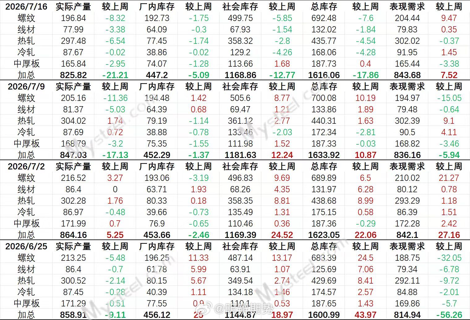 7月16日螺纹钢库存数据，利多。期货