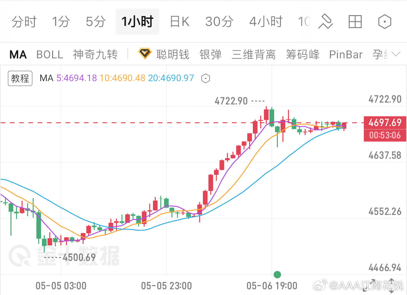 金价高位回调散户被套金价冲高后迎来大幅回调，不少散户轻信黄金只涨不跌，高位跟风囤
