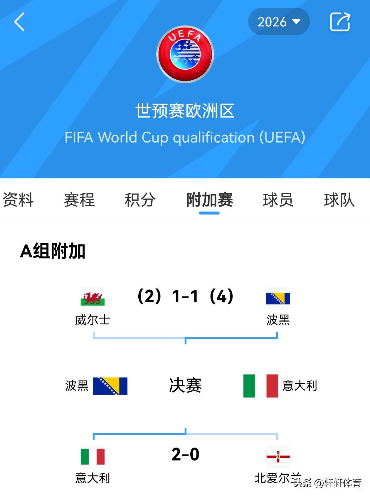 意大利距离进世界杯仅差一步，今天凌晨意大利经过艰苦的一场比赛战胜了北爱尔兰队，两