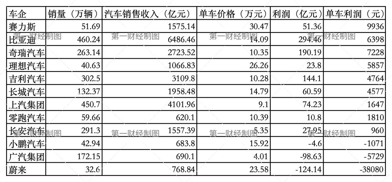 按照去年全年的业绩计算
赛力斯单车价格30.47万，单车利润9936元
奇瑞单车