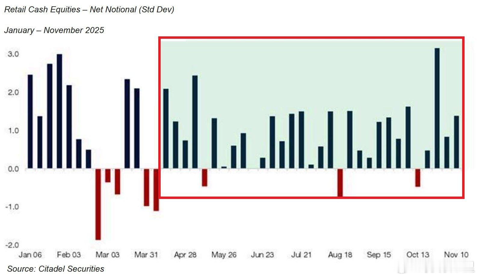 在过去的 32 周中，散户投资者有 28 周购买了美国股票，这是多年来最好的连胜