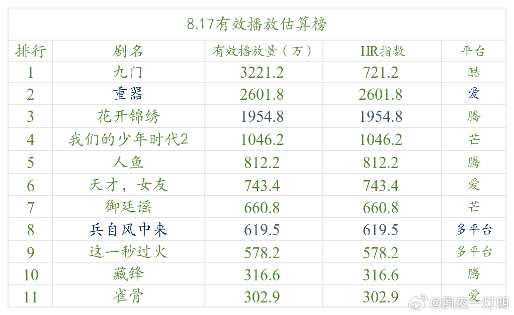 今日数据分析 《九门》超点后推流有所降低，但仍以绝对的优势占据榜首，且因为播放数