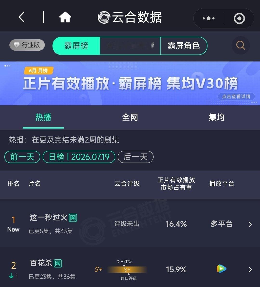 这一秒过火首播全网top1 首播即巅峰啊朋友们，双平台热度登顶+百指破11万，这