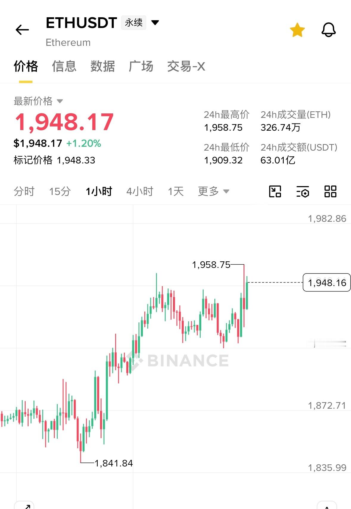 狗以太今天非常猛 几乎不回调因为结构上还差点意思所以没有跟大饼同步做箜正常来说昨