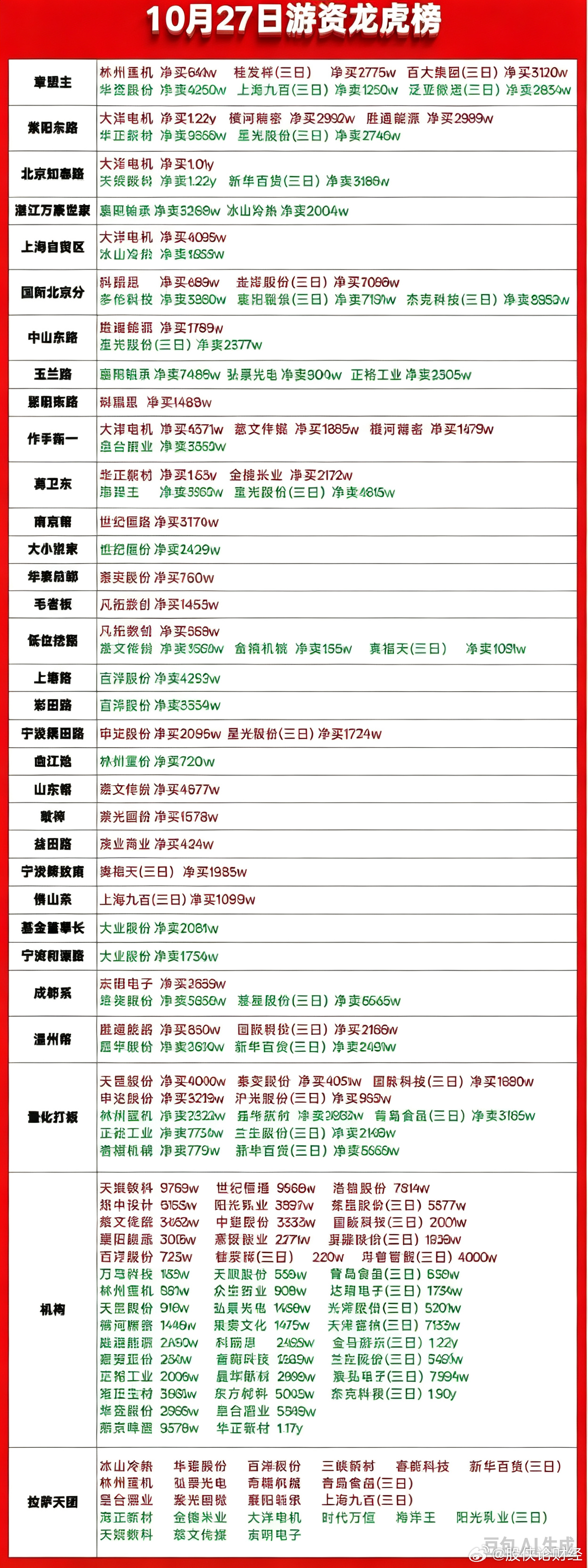 10月27日游资龙虎榜 ​​​